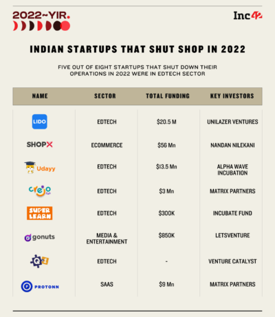 Startup Shut Down: 8 Indian Startups That Shut Shop In 202