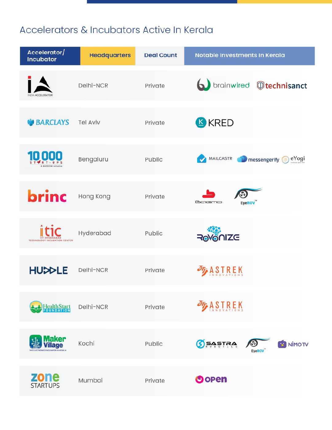 The State Of Kerala Startup Ecosystem Report 2022 - Inc42 Media