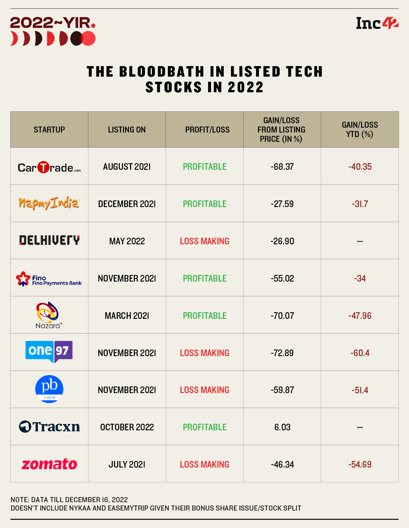 bloodbath in tech stock in 2022