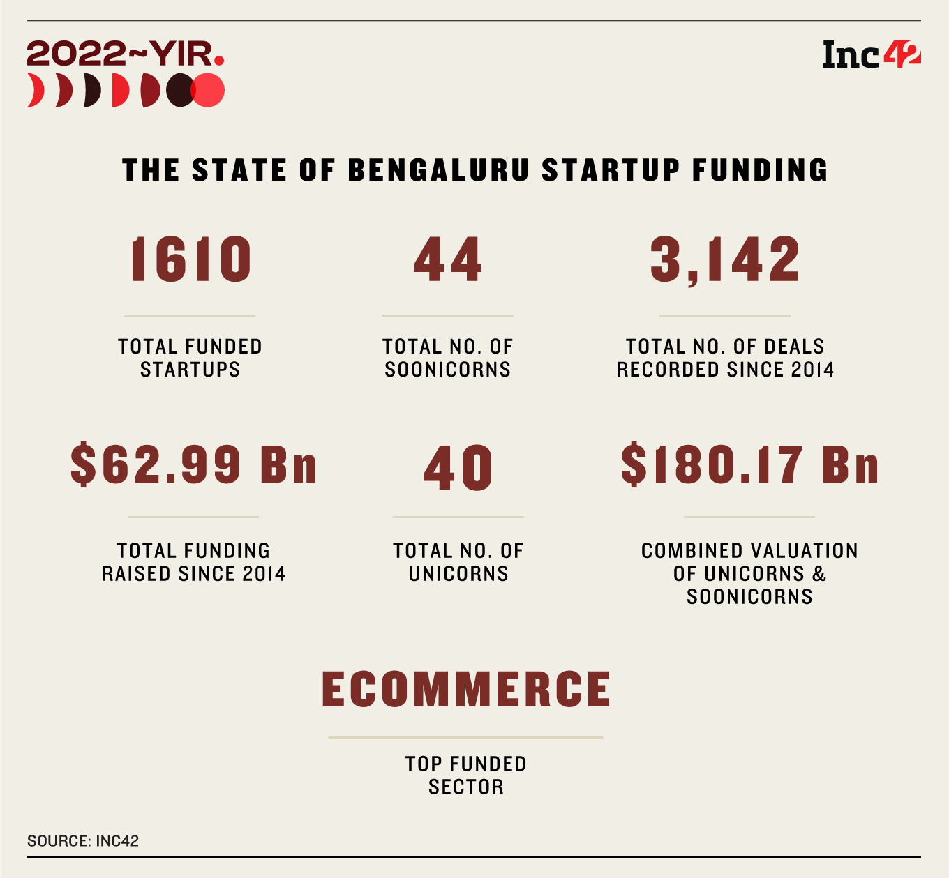 State of Bengaluru Funding