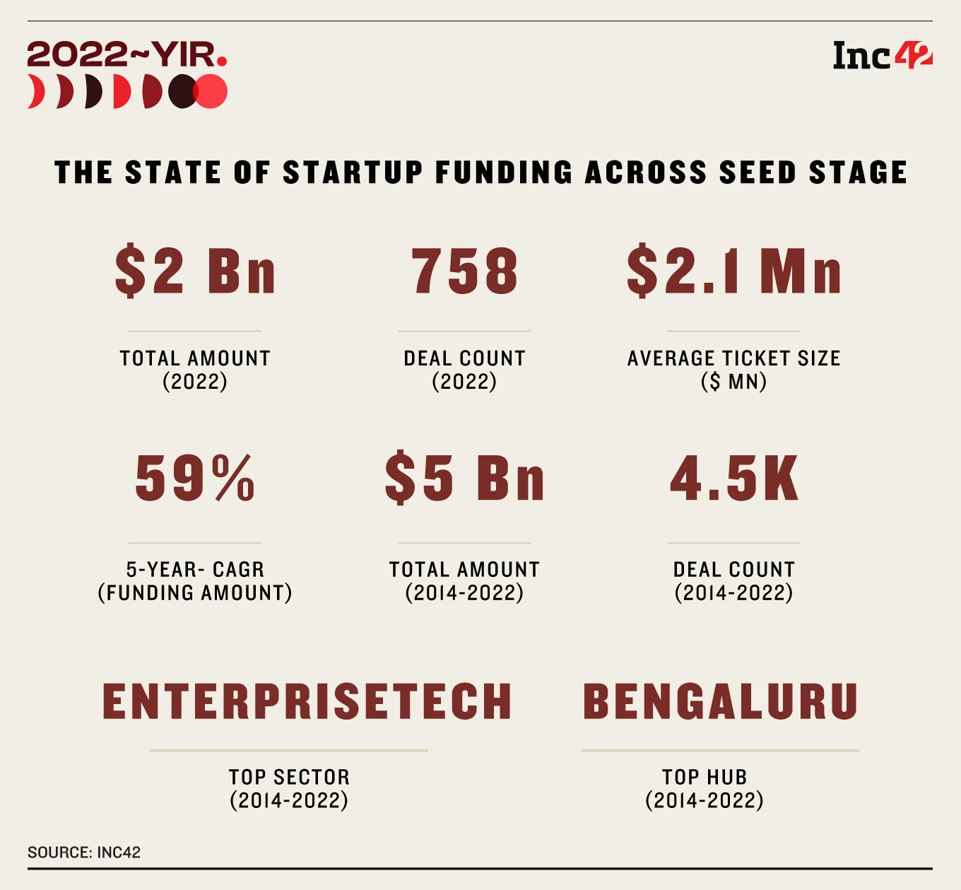 Early Stage Startup Funding Trends And Outlook 2023