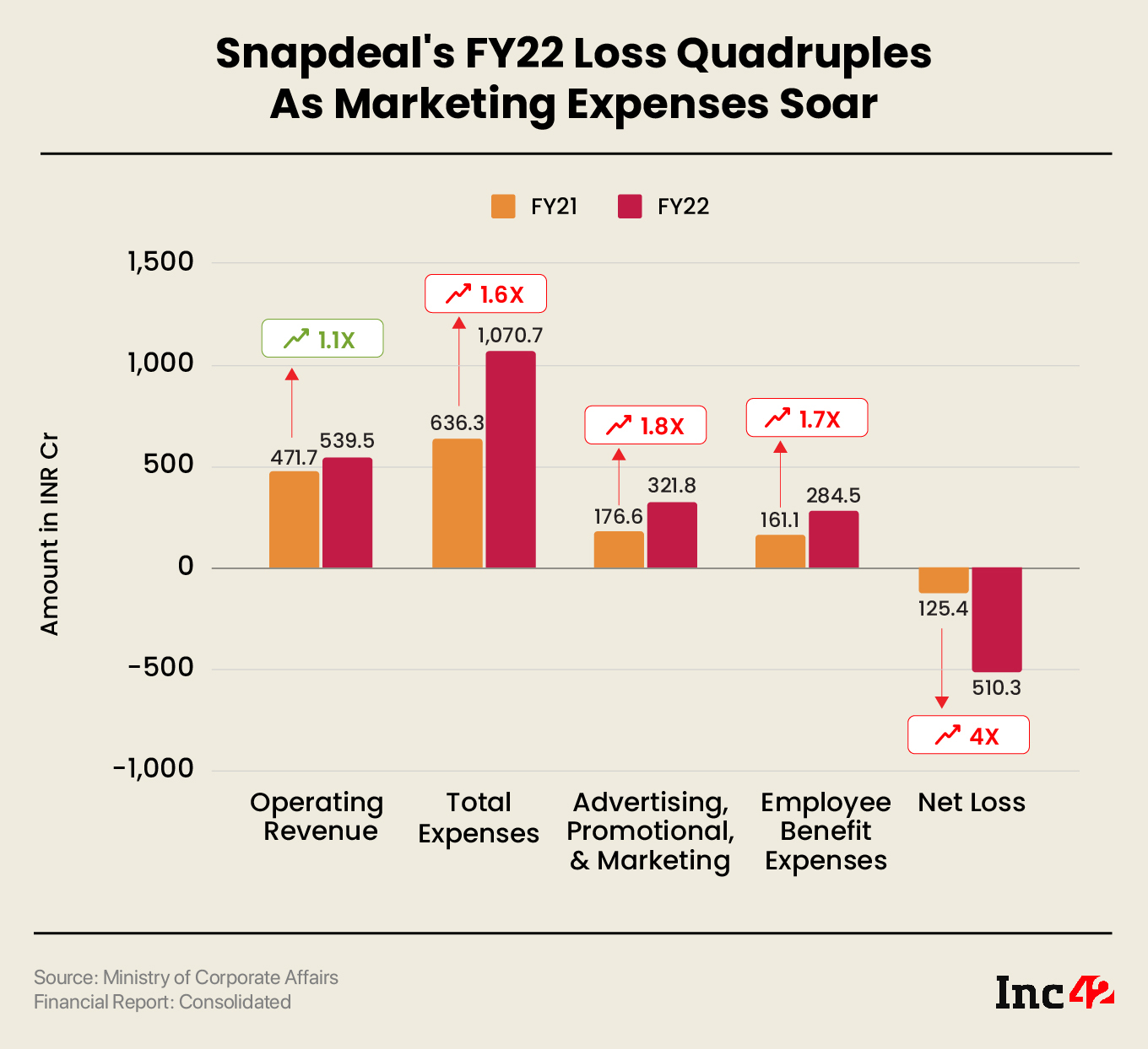 snapdeal-s-loss-quadruples-to-inr-510-cr-in-fy22-sales-rise-14-to-inr