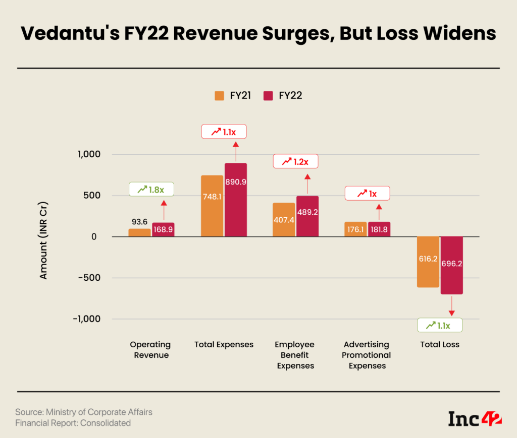 Edtech Unicorn Vedantus Fy22 Loss Widens To Inr 696 Cr Operating