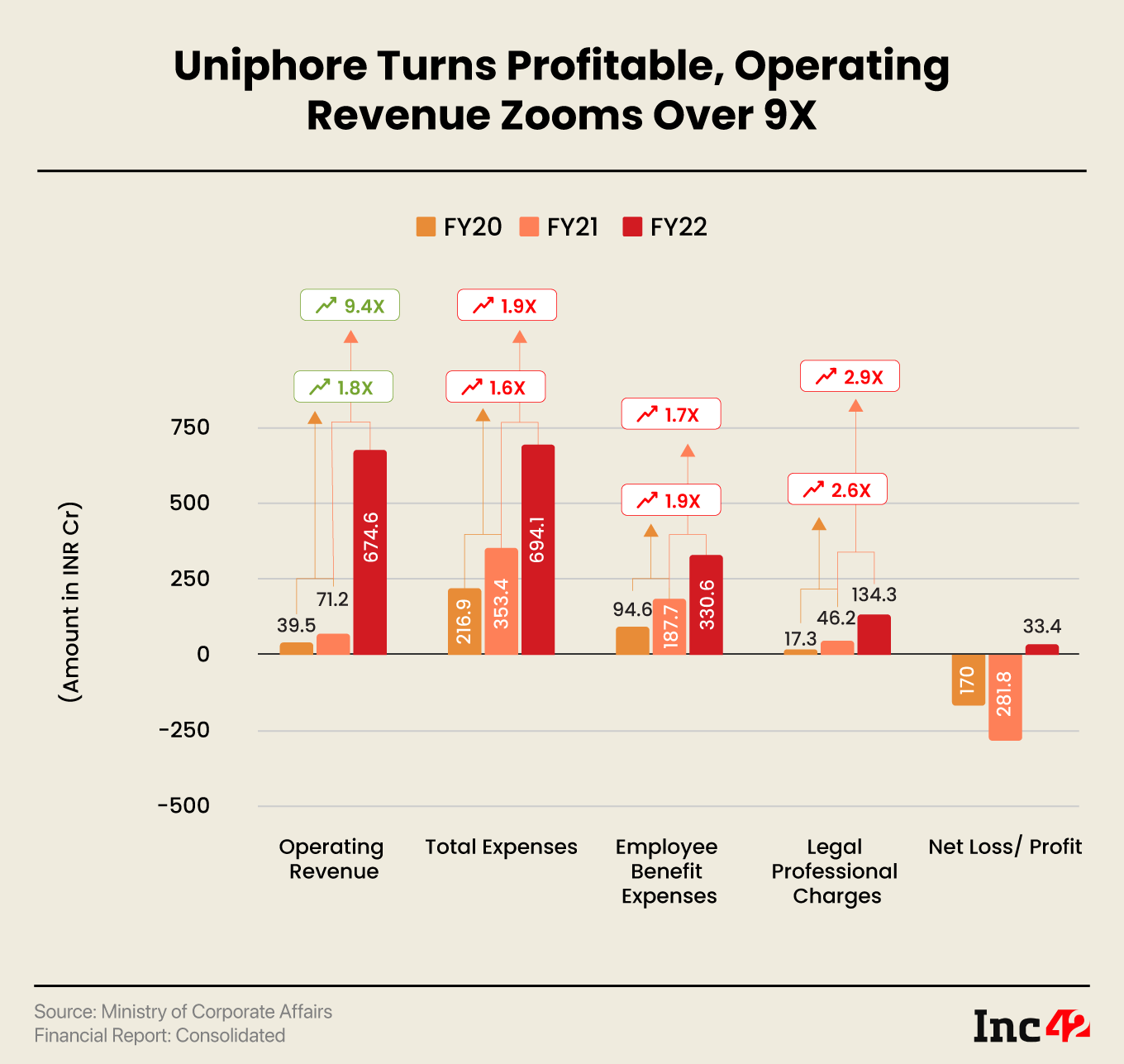 SaaS Unicorn Uniphore Turns Profitable In FY22, Operating Revenue Zooms