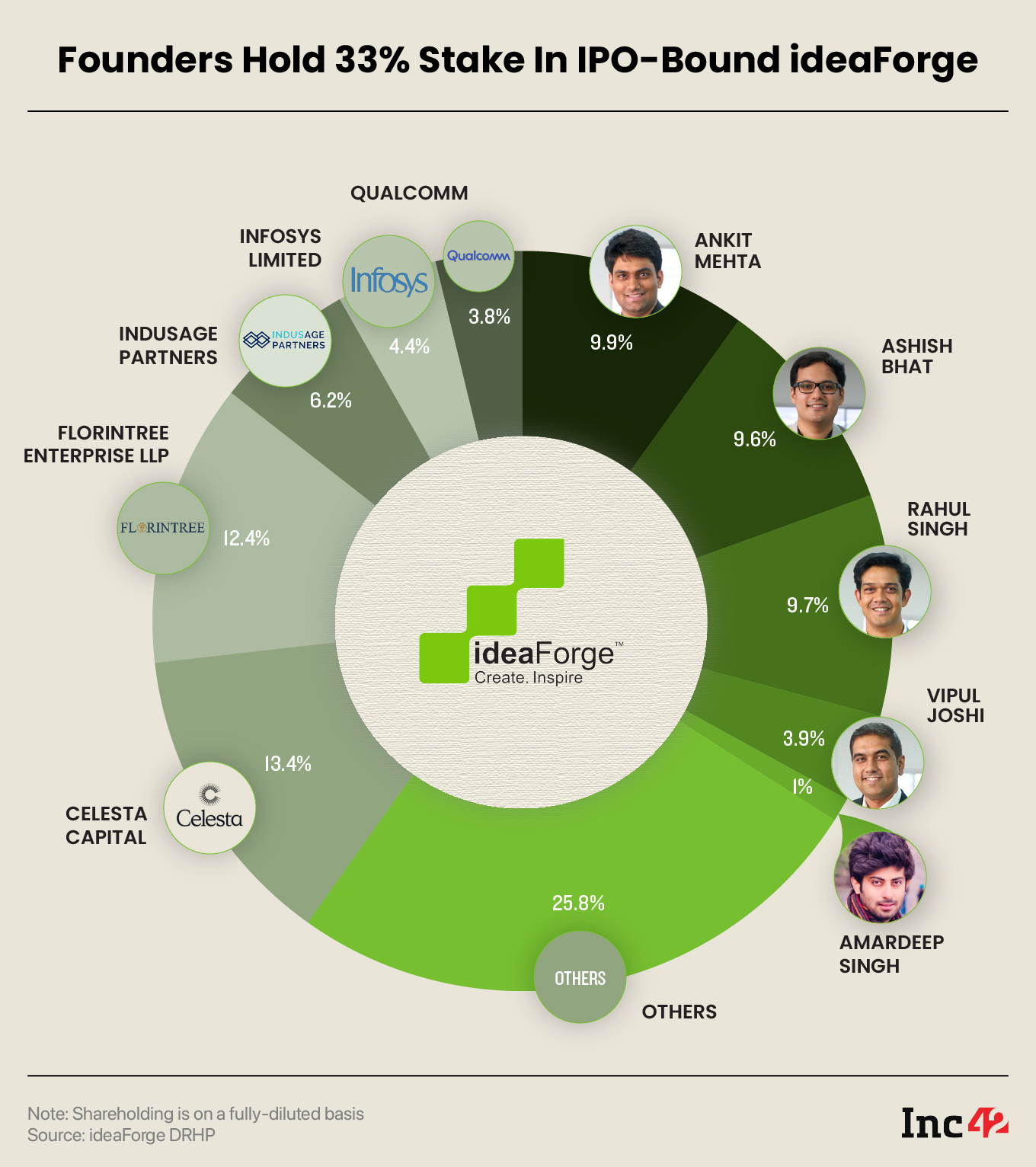 IdeaForge DRHP: Decoding Infosys-Backed Drone Startup’s Shareholding ...