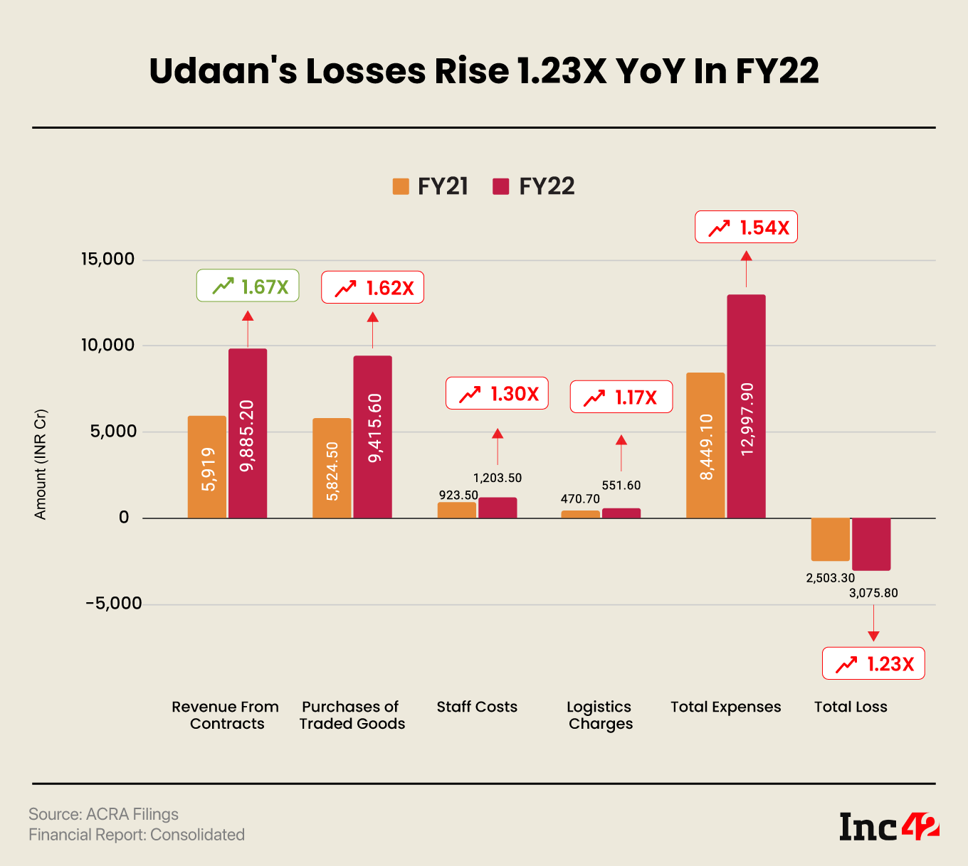 Udaan FY22 Loss Jumps 1.2X YoY To INR 3,076 Cr, Revenue Nears INR 10K ...