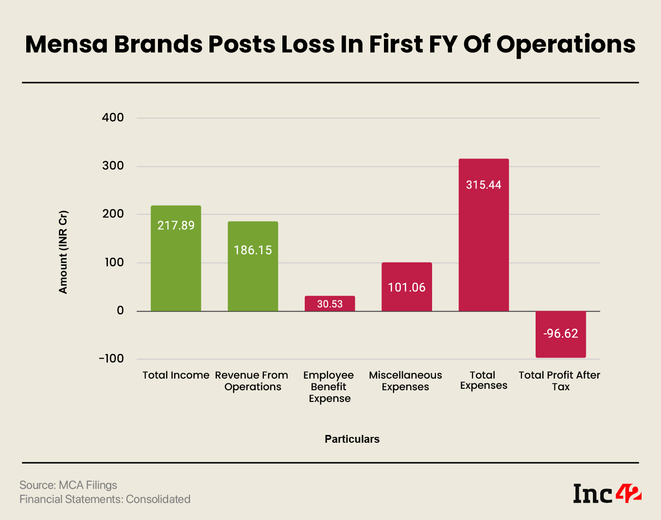 Mensa Brands posts loss of INR 96.62 Cr in FY22