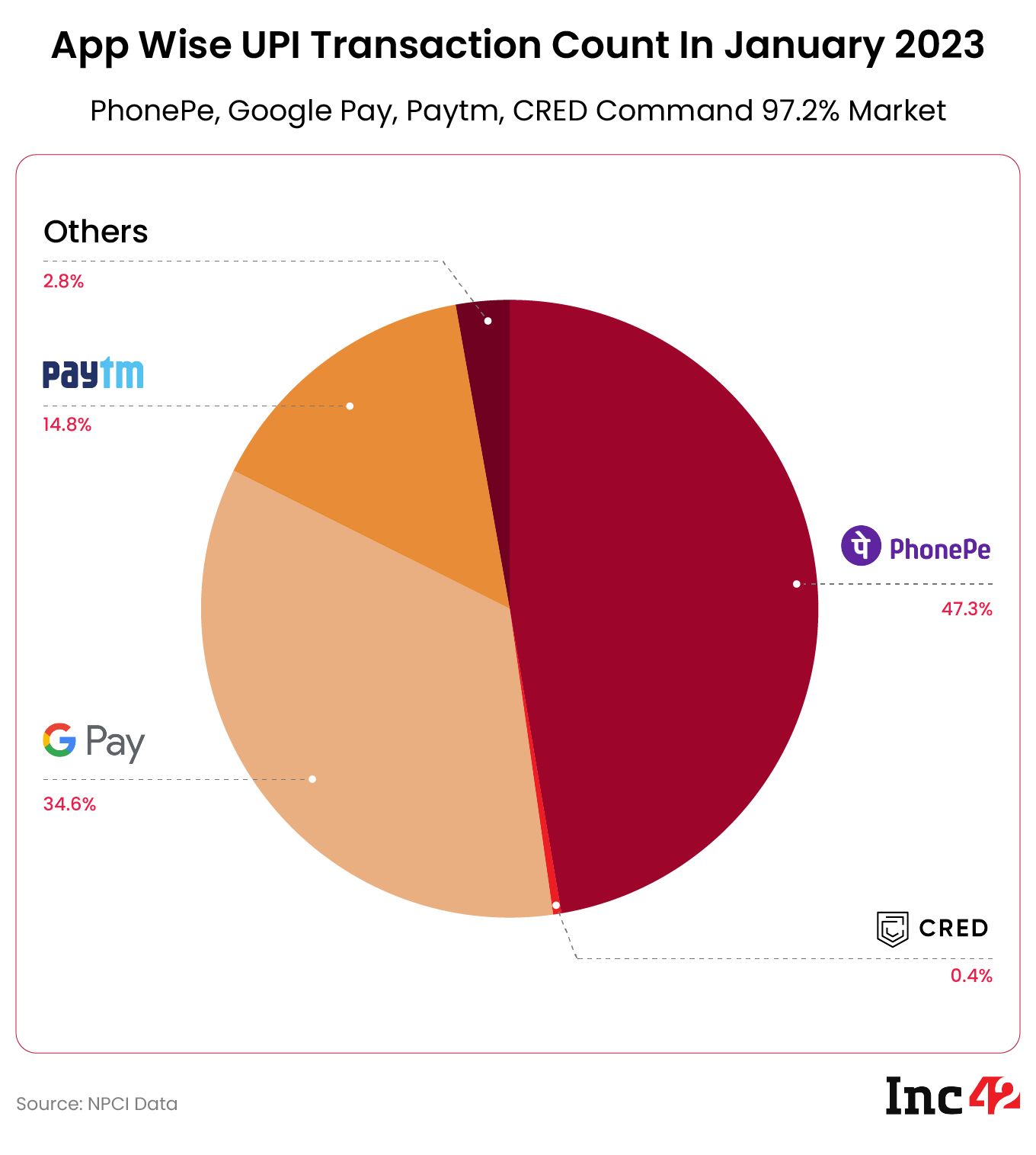 Upi Payments Phonepe Retains Top Spot In January 2023 Processes Over