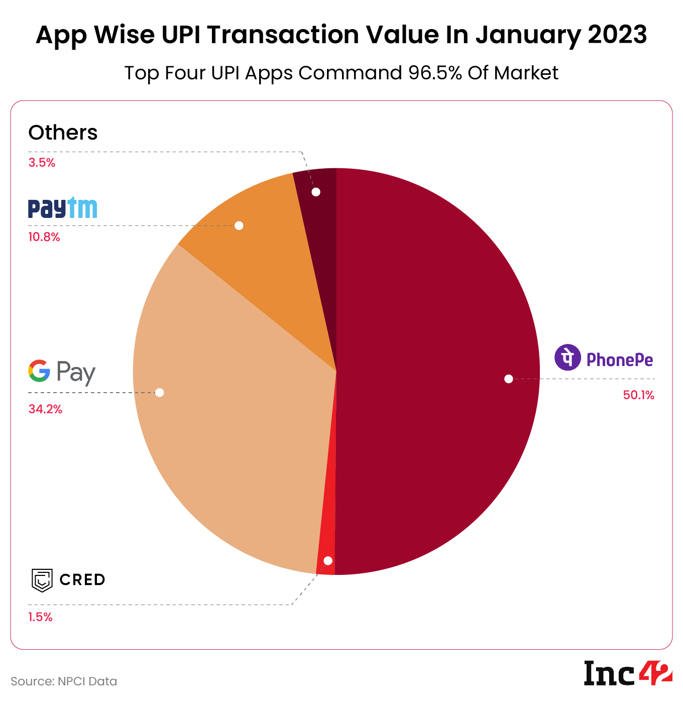 Upi Payments Phonepe Retains Top Spot In January 2023 Processes Over