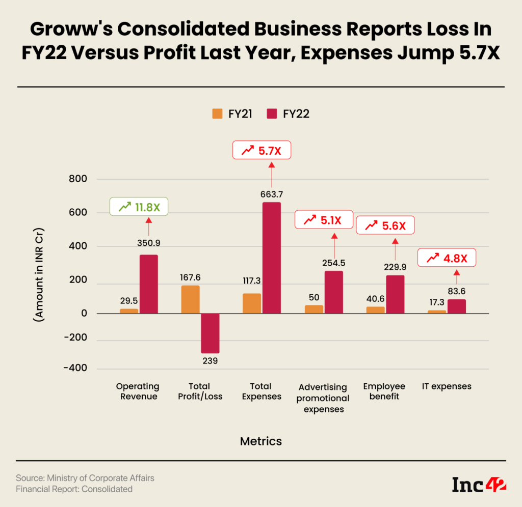 Groww Slips In The Red With A Loss Of INR 239 Cr In FY22; Operating ...