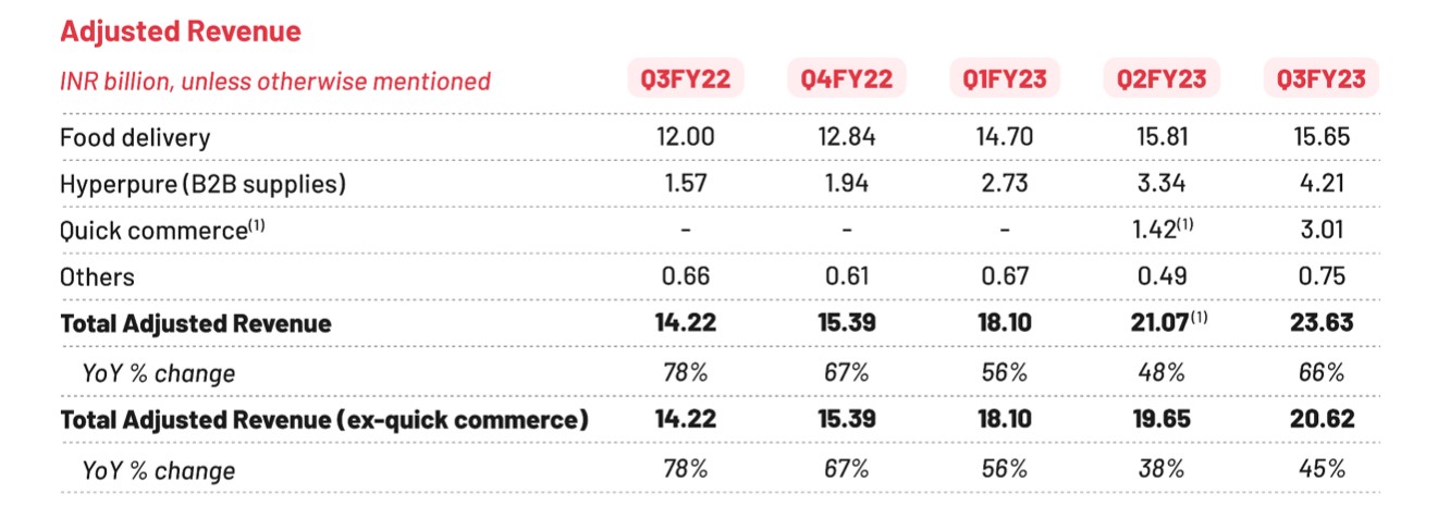 Zomato Q3 Results: Net Loss Widens To INR 346.6 Cr; Food Delivery ...