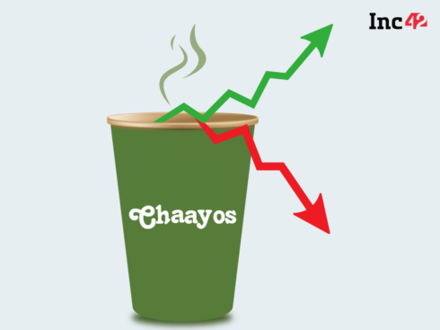 Chaayos’ FY22 Loss Widens 35% To INR 71.2 Cr, Operating Revenue Jumps 2.4X To INR 135 Cr