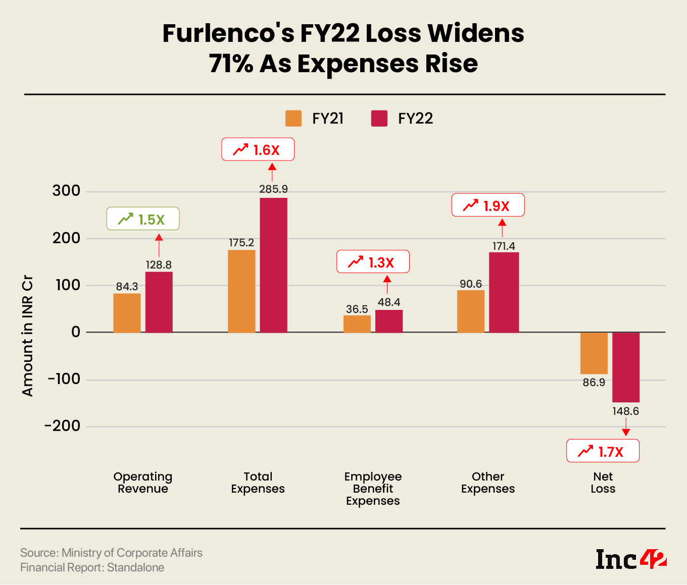 Furlenco’s FY22 Loss Widens 71% YoY To INR 149 Cr, Operating Revenue Up 1.5X