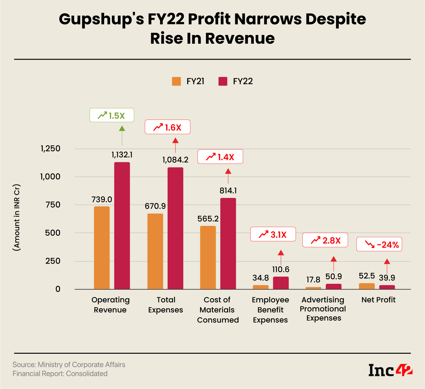 saas-unicorn-gupshup-s-fy22-profit-narrows-to-inr-40-cr-revenue