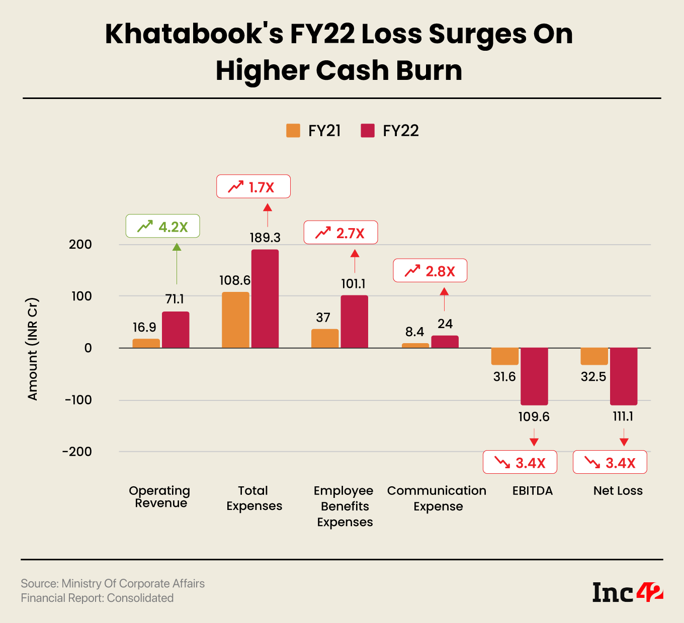 Khatabook’s FY22 Loss Surges 3.4X To INR 111 Cr, Revenue Up To INR 78 Cr