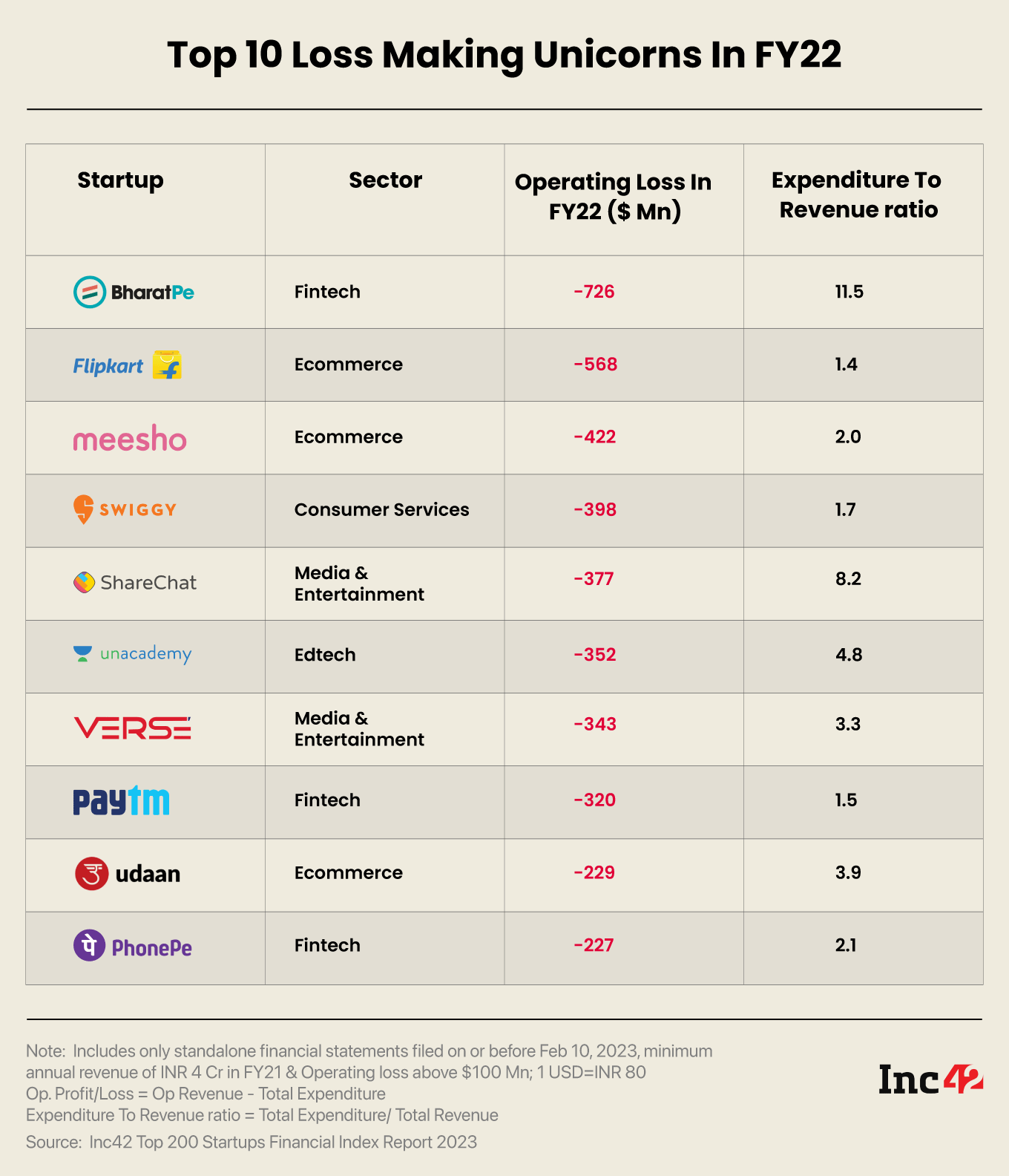 55 Of India’s MostValued Startups Incurred Losses In FY22