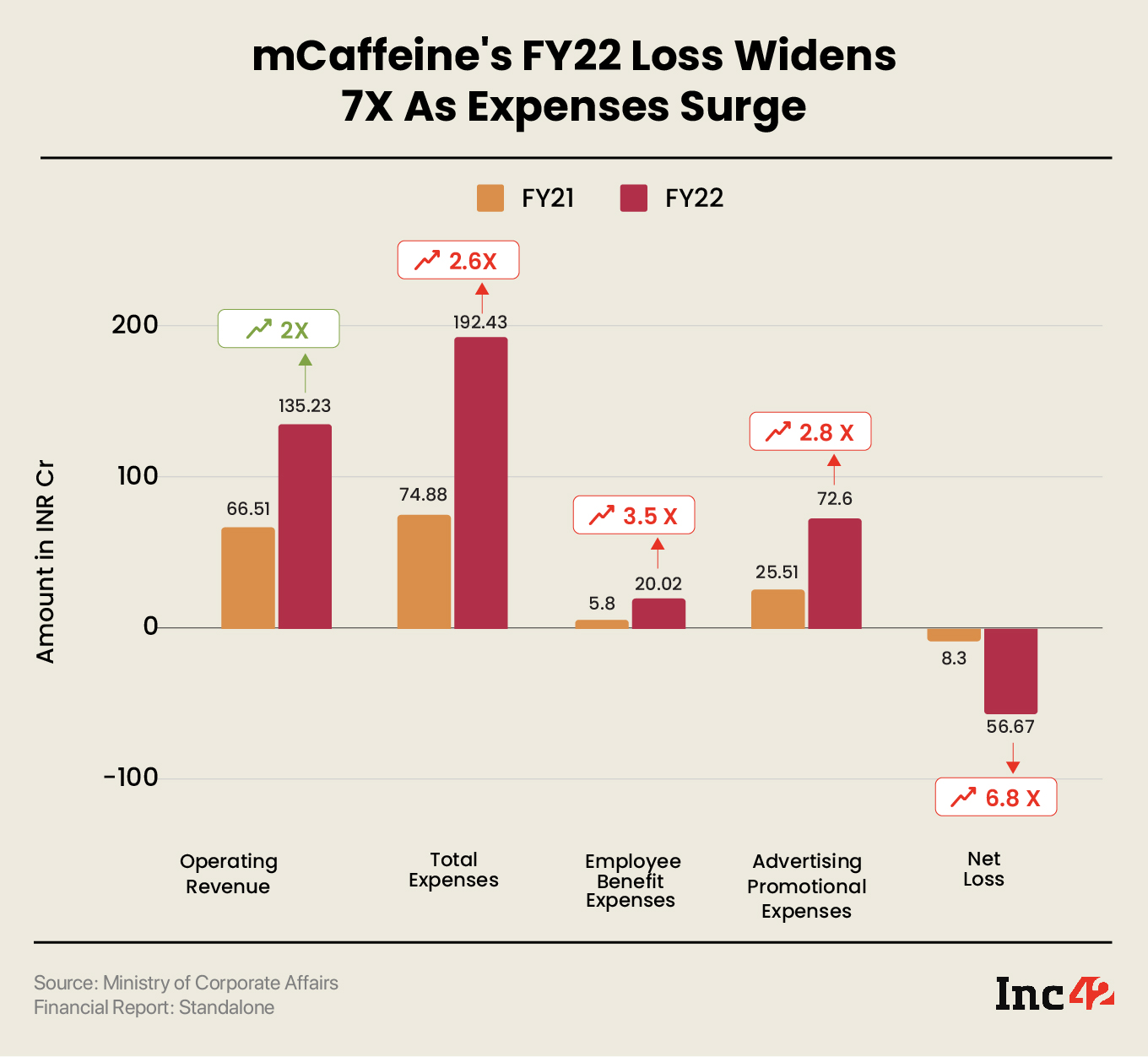 D2C Startup mCaffeine’s FY22 Loss Surges 6.8X YoY, Revenue Doubles To INR 136 Cr