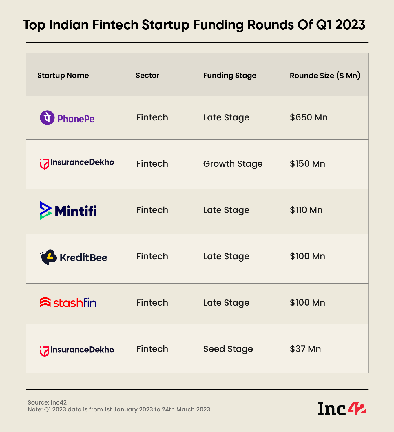 Top Indian Fintech Startup Funding Rounds Of Q1 2023