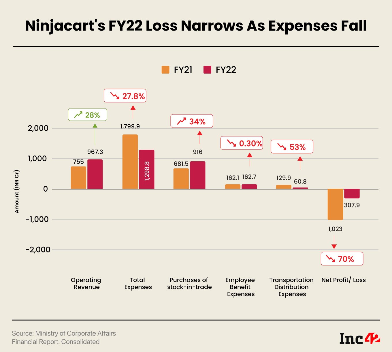 Ninjacart’s Net Loss Narrows 70% To INR 308 Cr In FY22 