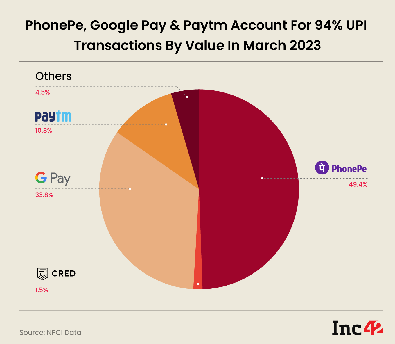 PhonePe, Google Pay, Paytm Process 94 Of UPI Transactions In March 2023