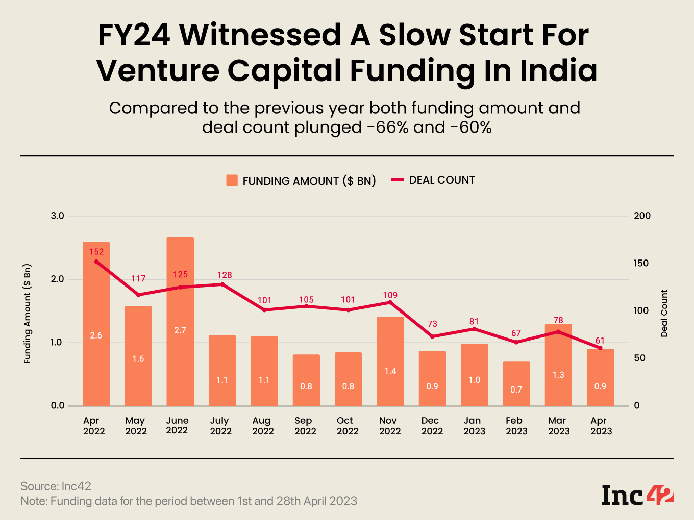 Capital Drought Indian Startup Funding Plunges 66 To 888 Mn In April