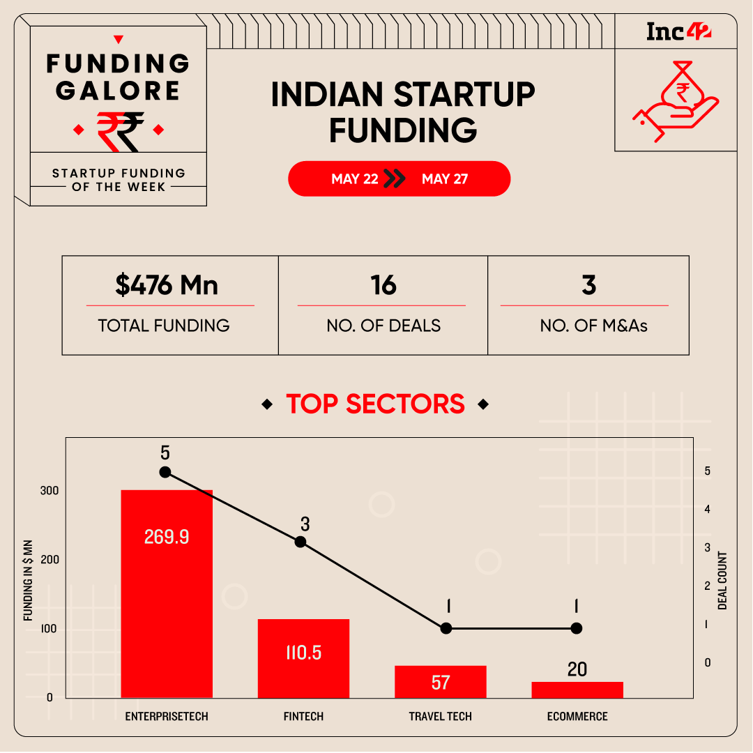 From Builder.ai To Chalo — Indian Startups Raised $476 Mn This Week