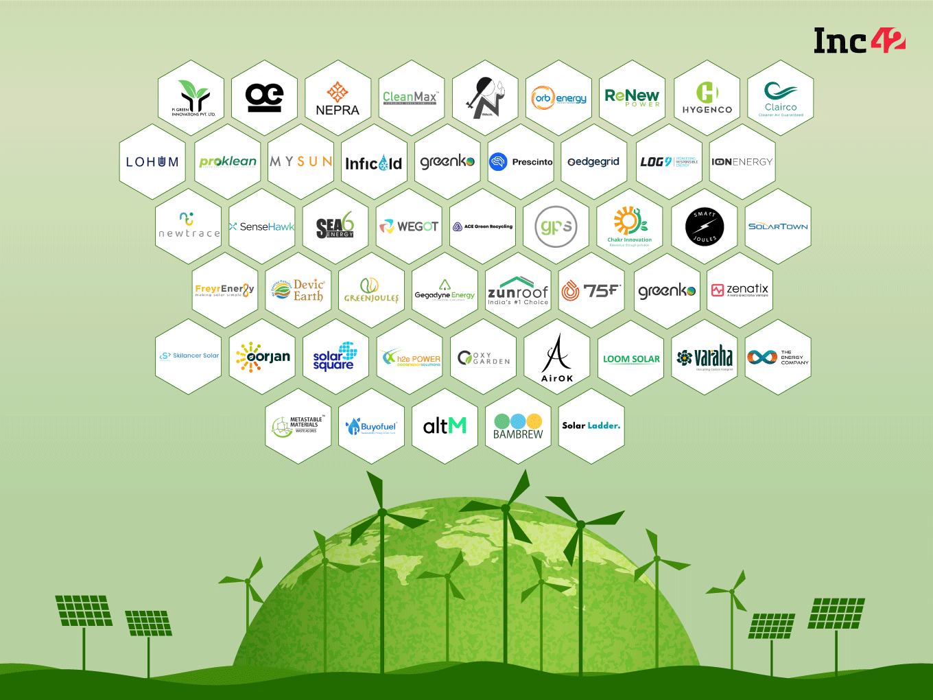 Inc42 has compiled a list of 49 cleantech startups, which have come up with unique solutions to contribute to India’s clean energy goal.