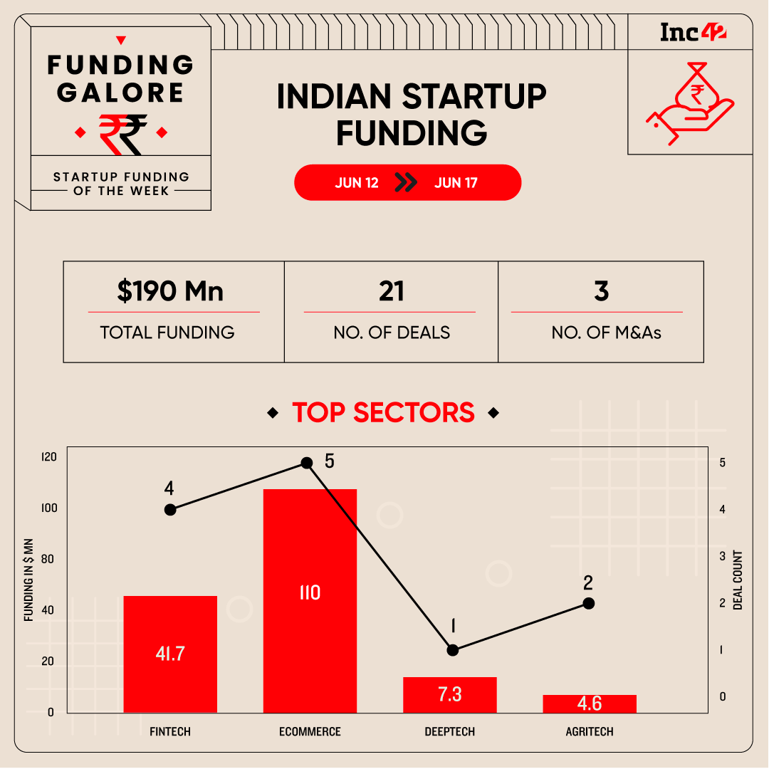 From Lenskart To Indifi — Indian Startups Raised $190 Mn This Week
