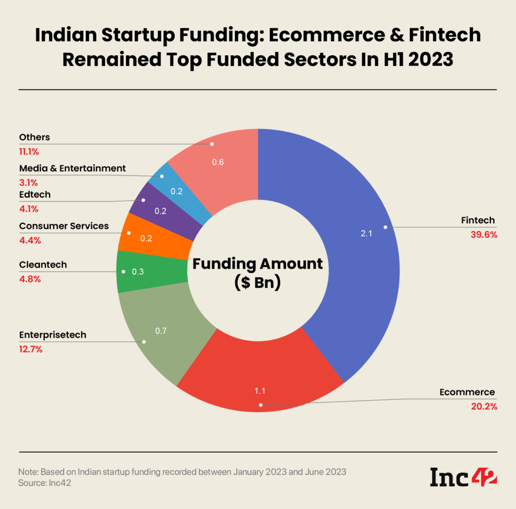 Indian Startup Funding Falls To 5.4 Bn In H1 2023