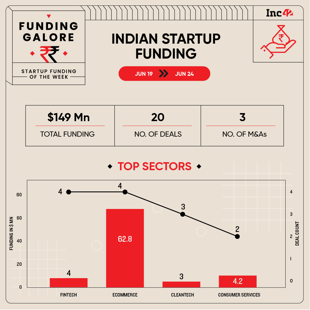 From Drools To Digantara — Indian Startups Raised $149 Mn This Week