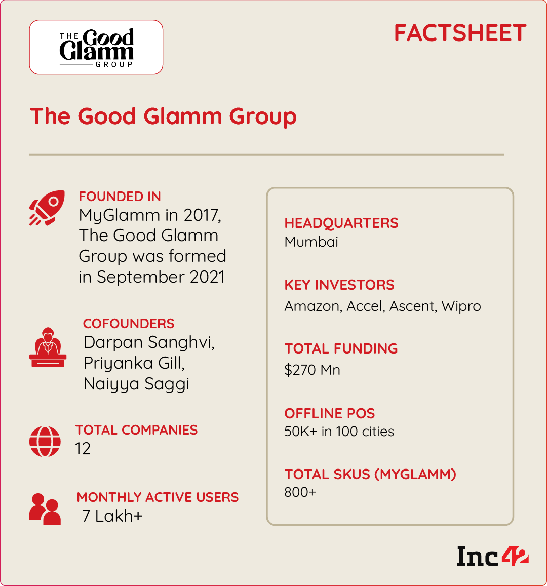 How Content-To-Commerce Model, Acquisitions Are Driving The Good Glamm Group’s Growth 