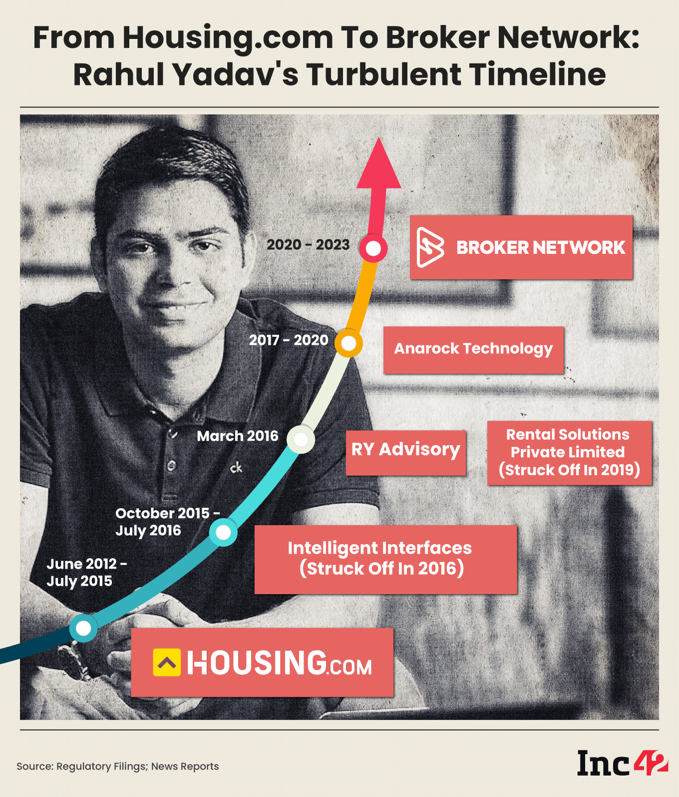 Rahul Yadav's track record