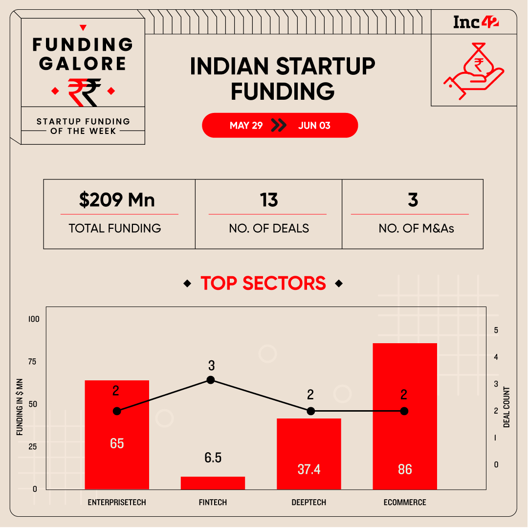 From Atomberg To Pixxel — Indian Startups Raised $209 Mn This Week