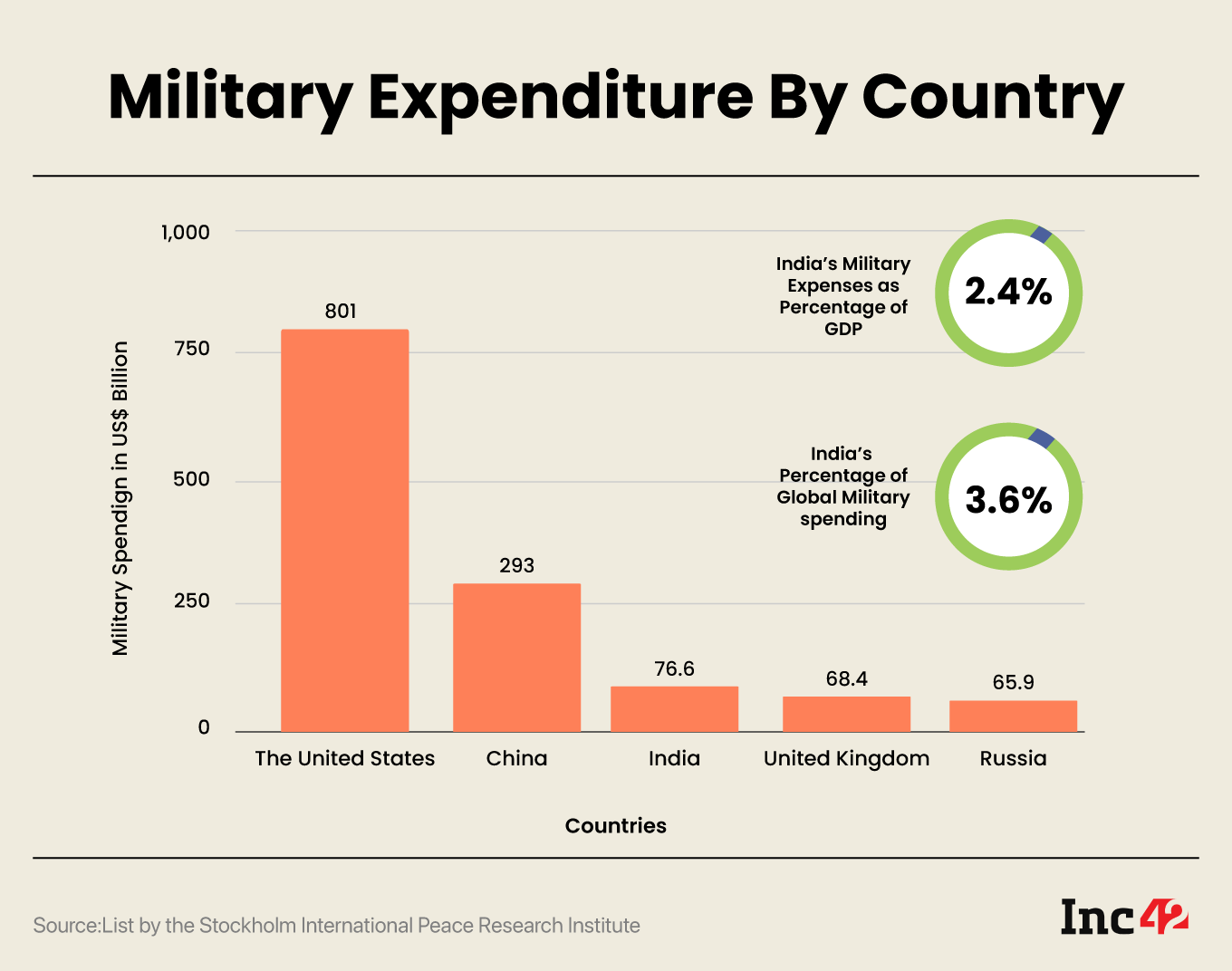 Military Expenditure By Country