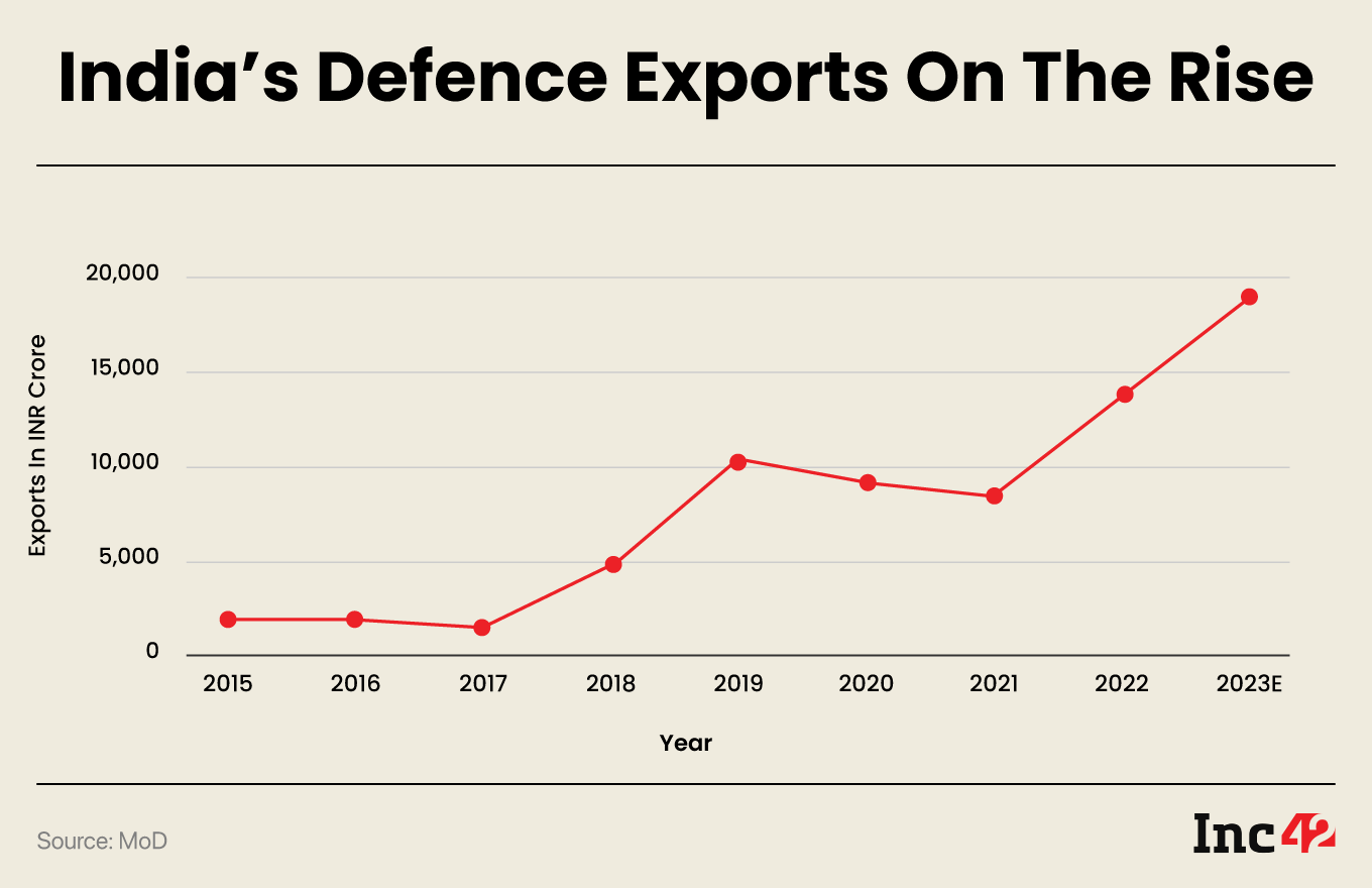 India’s Defence Exports On The Rise