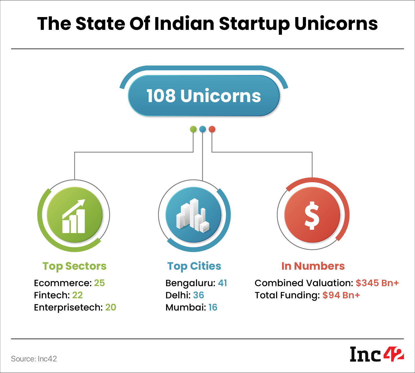 What Is The State Of Unicorns In India? In 2011, adtech startup InMobi became India's first unicorn, marking a significant milestone for the country's startup ecosystem. In total, there are currently 108 Indian startups that have achieved unicorn status, with a combined valuation of $345 Bn. These startups have collectively raised an impressive $94 Bn in funding. According to Inc42’s analysis, more than 53.7% of unicorns were created post-2021. In 2021, India witnessed a remarkable surge in unicorns as an impressive 44 startups joined the prestigious club — a significant leap from the 12 additions in 2019. The country also celebrated a major milestone in May 2021 when neobanking startup Open became the 100th unicorn after raising $50 Mn from IIFL. According to Inc42’s analysis, India will have 250 unicorns by 2025, second only to the US. 