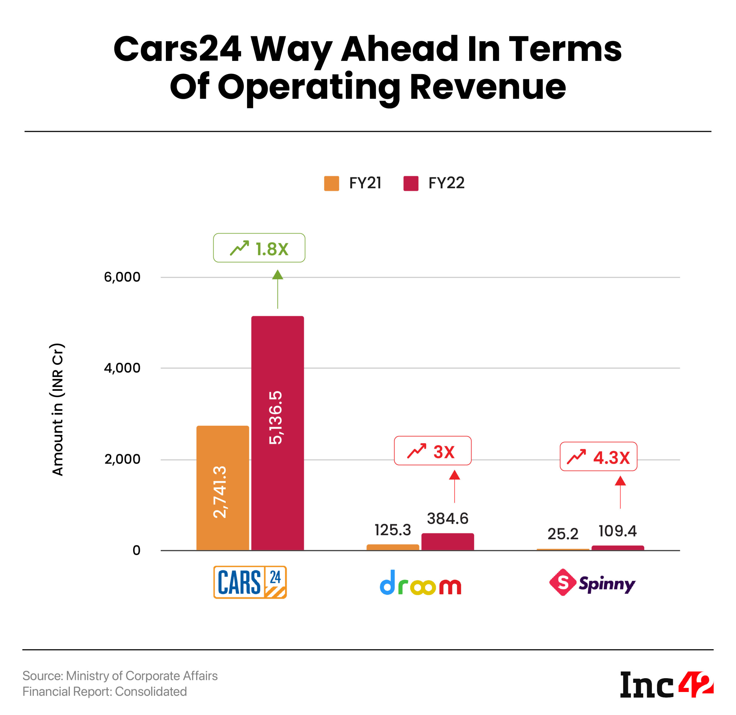 How Financials Of CARS24, Spinny & Droom Stack Against Each Other