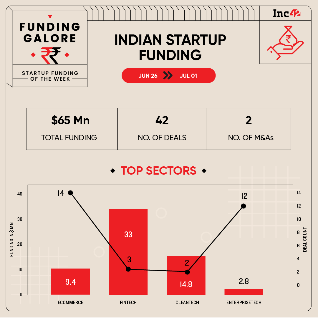 From Lendingkart To Scapia — Indian Startups Raised $65 Mn This Week