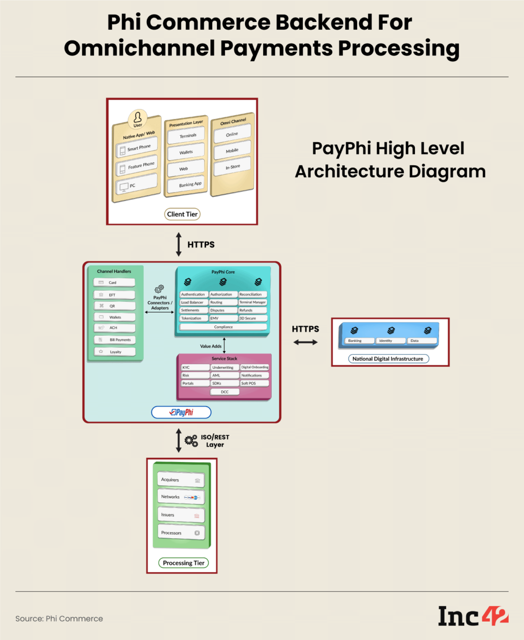 How Phi Commerce Is Solving Payment Woes For Enterprises 3545