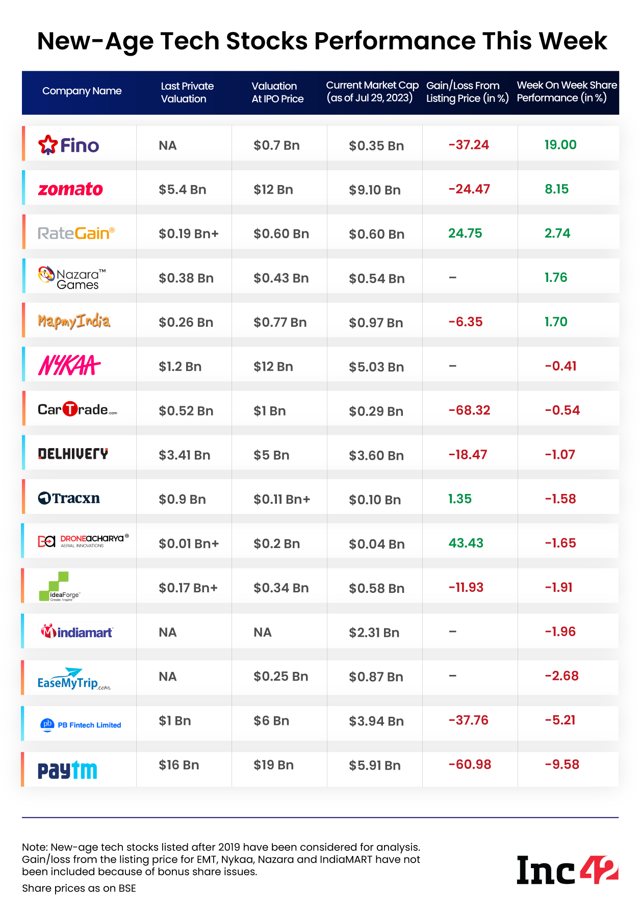 tech stock performance