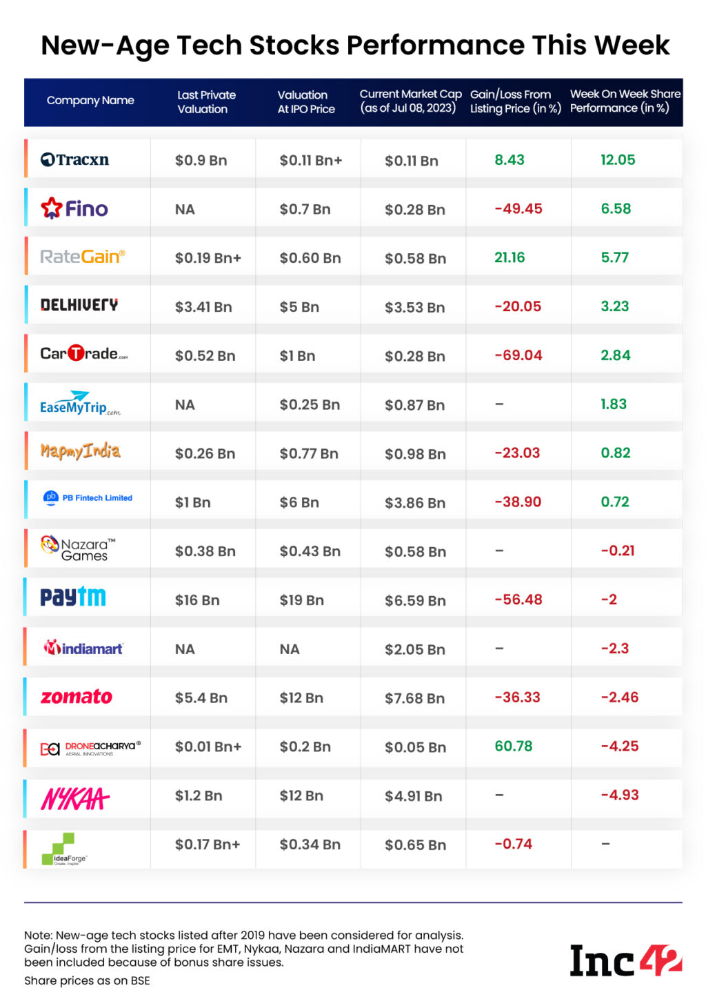 Mixed Week For New-Age Tech Stocks; IdeaForge Makes Stellar Debut ...