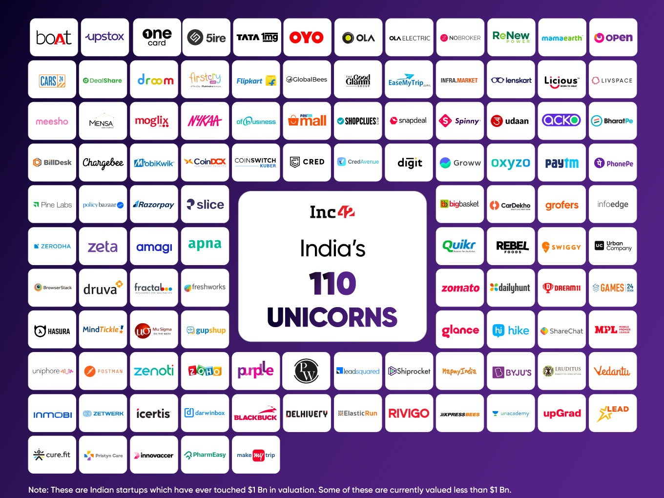 India’s Unicorn Club: Here's The Comprehensive List Of 100+ Unicorns In India