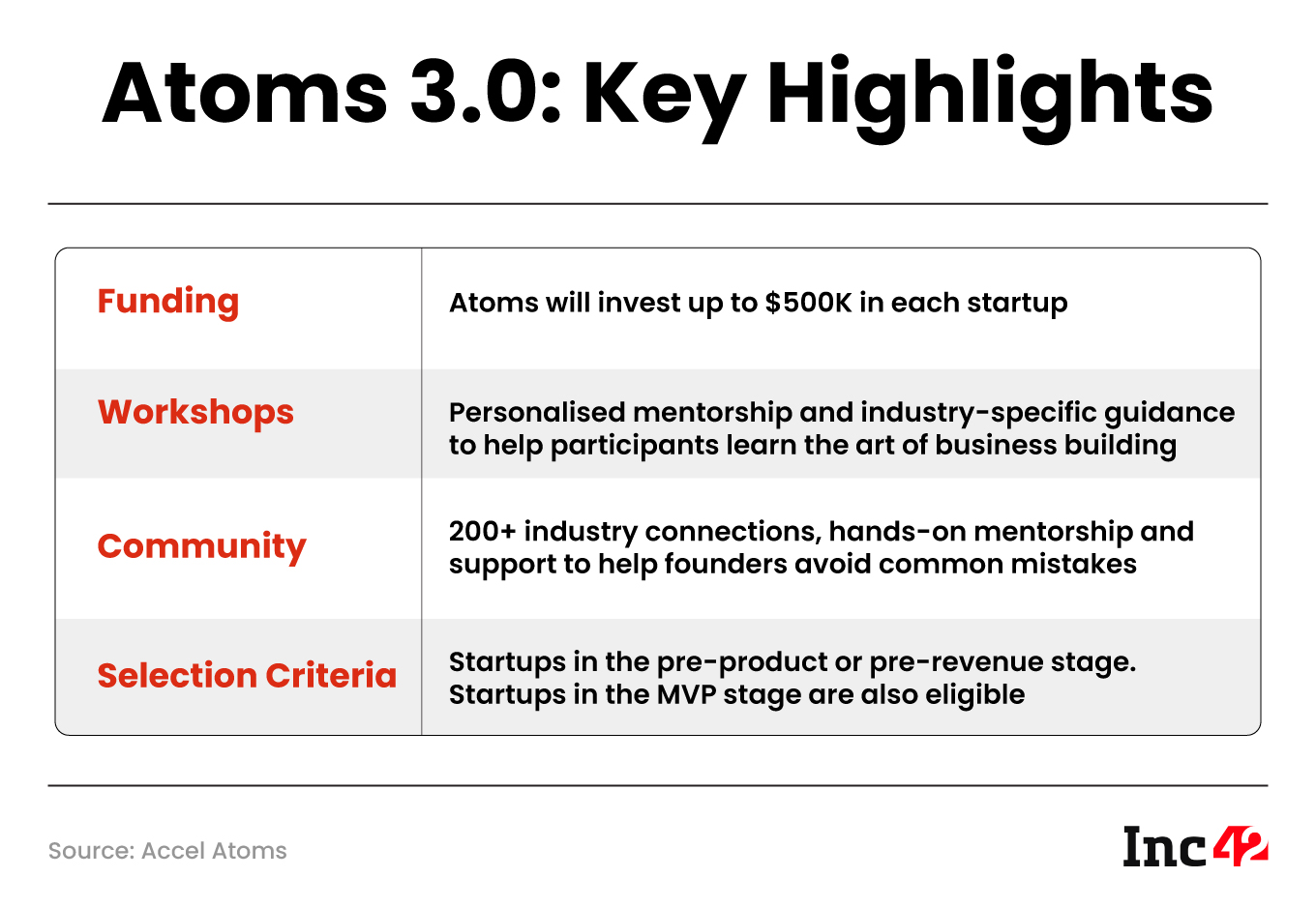 Atoms 3.0: Accel Invites Applications From Early Stage AI & Industry 5.0 Startups