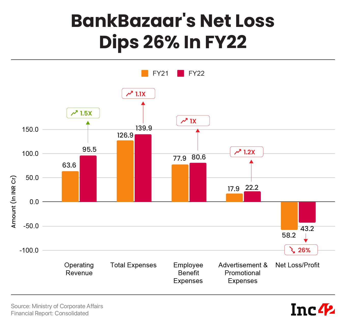 BankBazaar’s Net Loss Dips 26% To INR 43.2 Cr In FY22