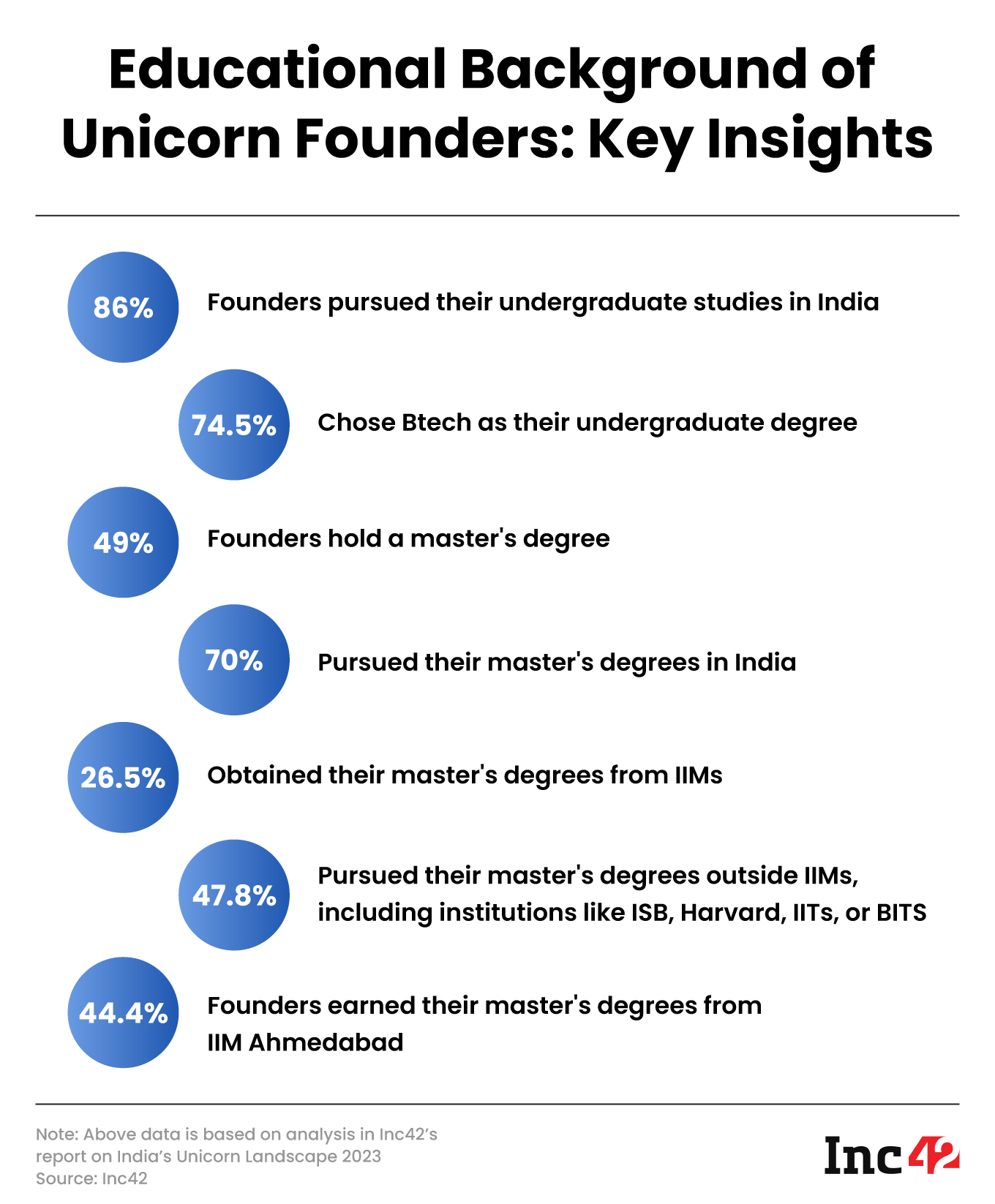 How Non-IIT Graduates Are Spearheading The Great Indian Unicorn Show