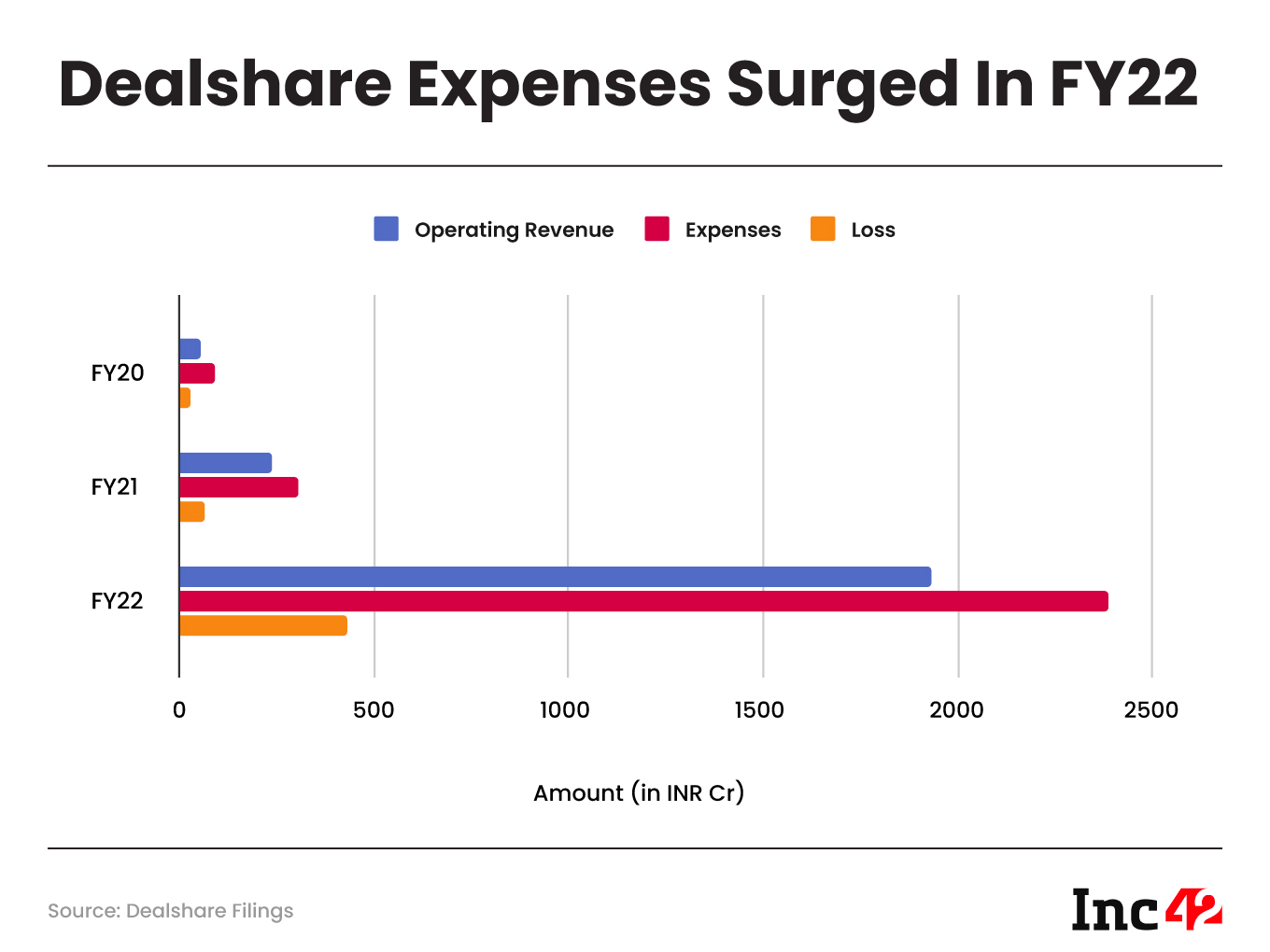 Dealshare losses surged in FY22. Will FY23 show a change? 