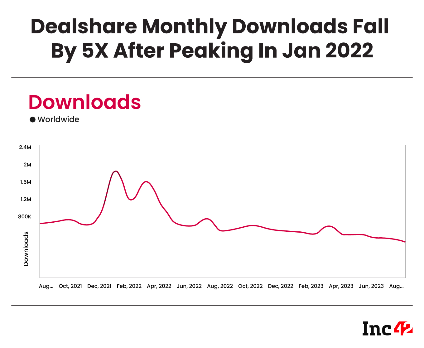 Dealshare downloads peaked in January 2022 after the startup raised funds