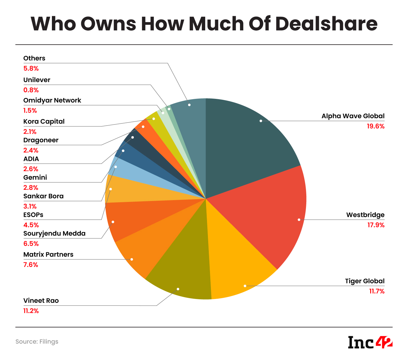 Dealshare shareholding as of December 2022