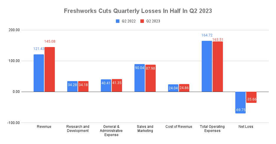 Freshworks Q2 2023 financials