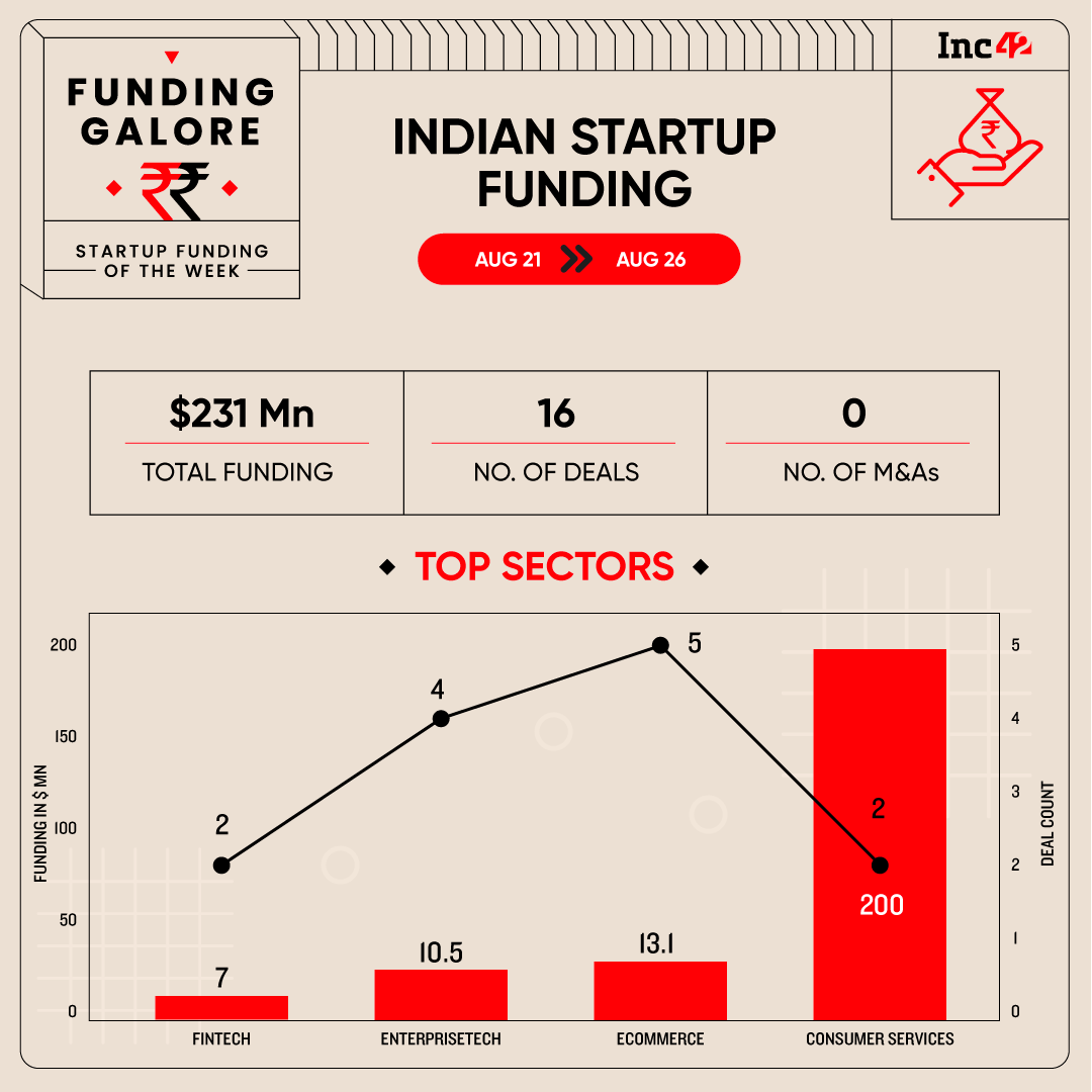From Zepto To GradRight — Indian Startups Raised $231 Mn This Week